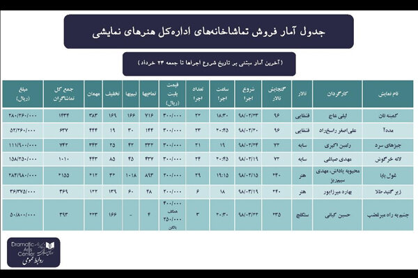 آمار فروش تماشاخانه‌های اداره کل هنرهای نمایشی تا ۲۴ خرداد